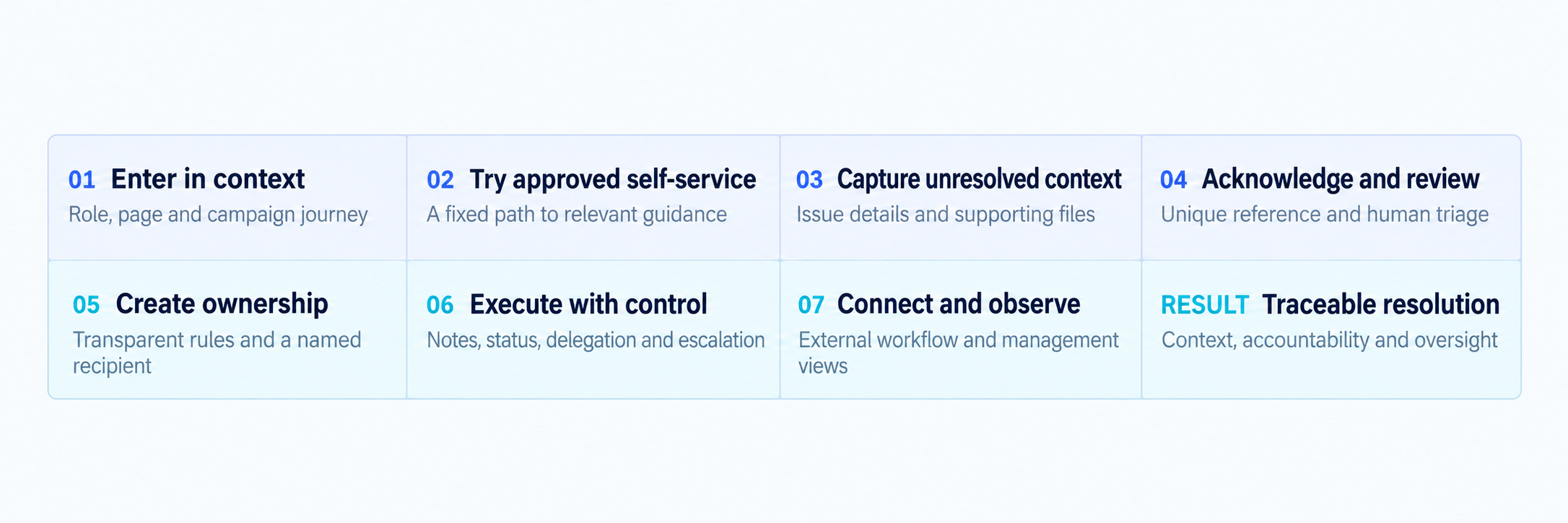 Enter in context, try approved self-service, capture unresolved context, acknowledge and review, create ownership, execute with control, connect and observe, then traceable resolution.