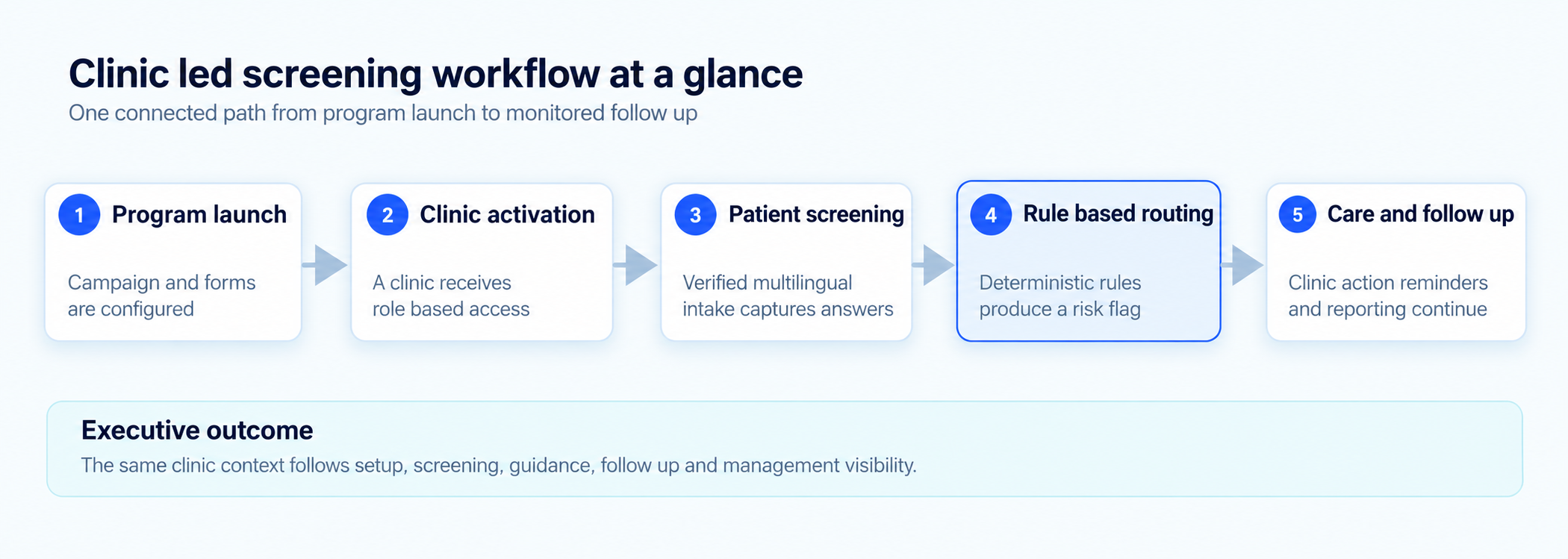 Overview of clinic activation, patient intake, screening guidance and follow-up.
