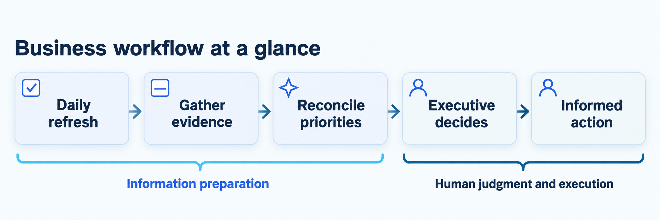 Overview of the workflow from executive information sources to a reviewed action brief.