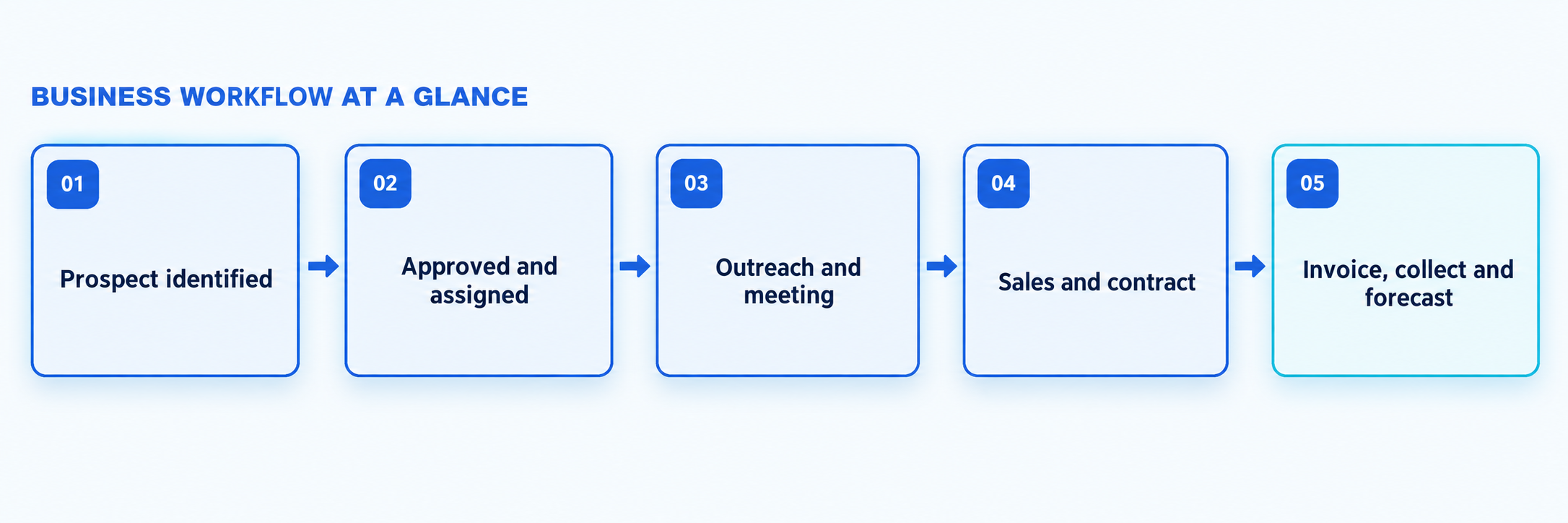 Overview of the connected sales, contracts, billing and collections workflow.