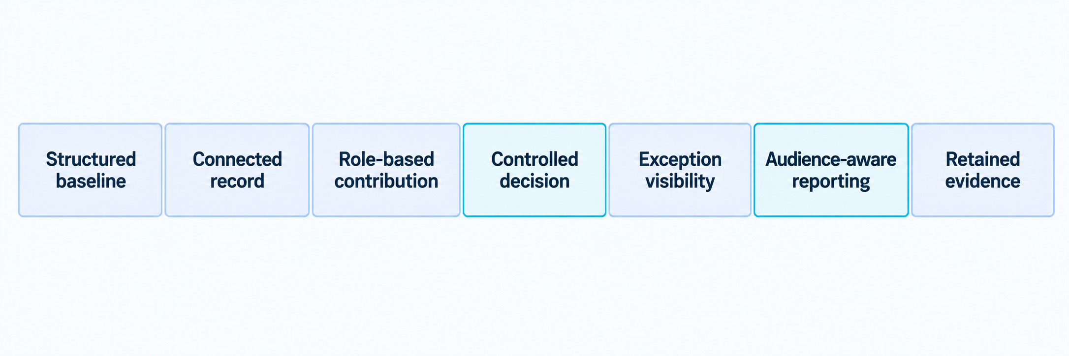 Seven linked operating elements: structured baseline, connected record, role-based contribution, controlled decision, exception visibility, audience-aware reporting and retained evidence.